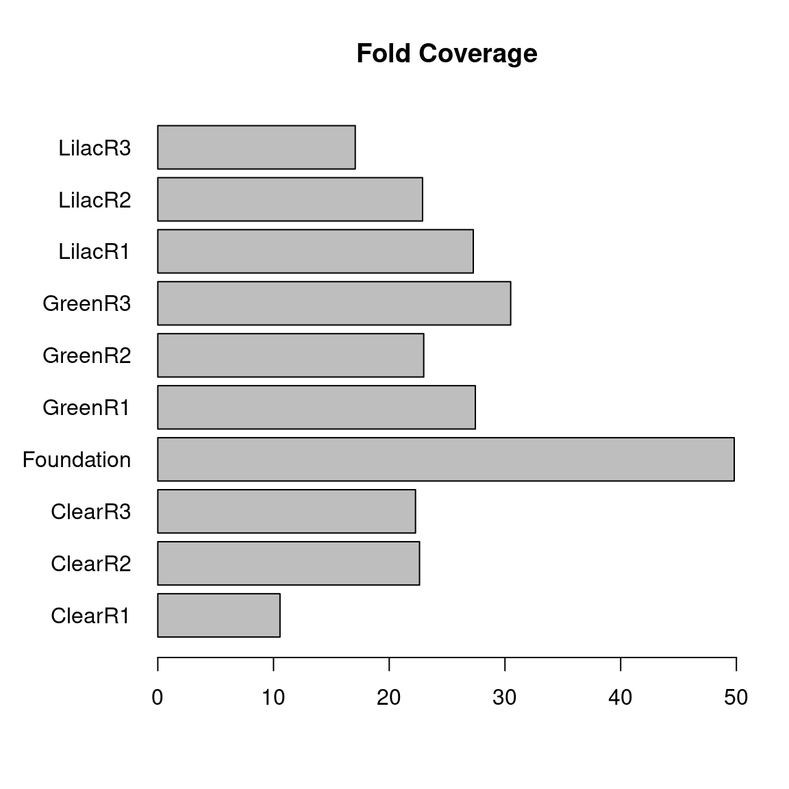 Barchart displaying the fold coverage for each sample. 