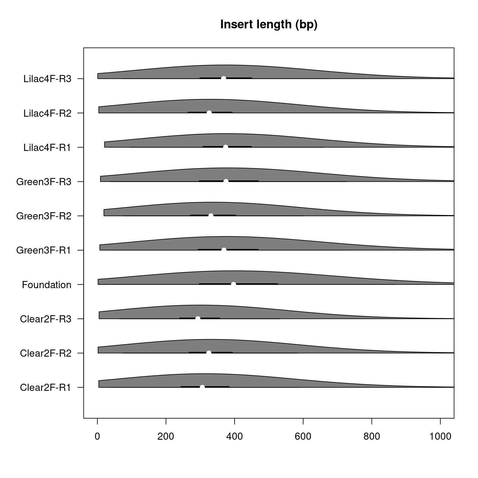 Violin plot displaying the insert lengths in base pairs within each sample of the main study. The ends of the black line under each violin indicate the interquartile range and the white indentation within the black line indicates the median.