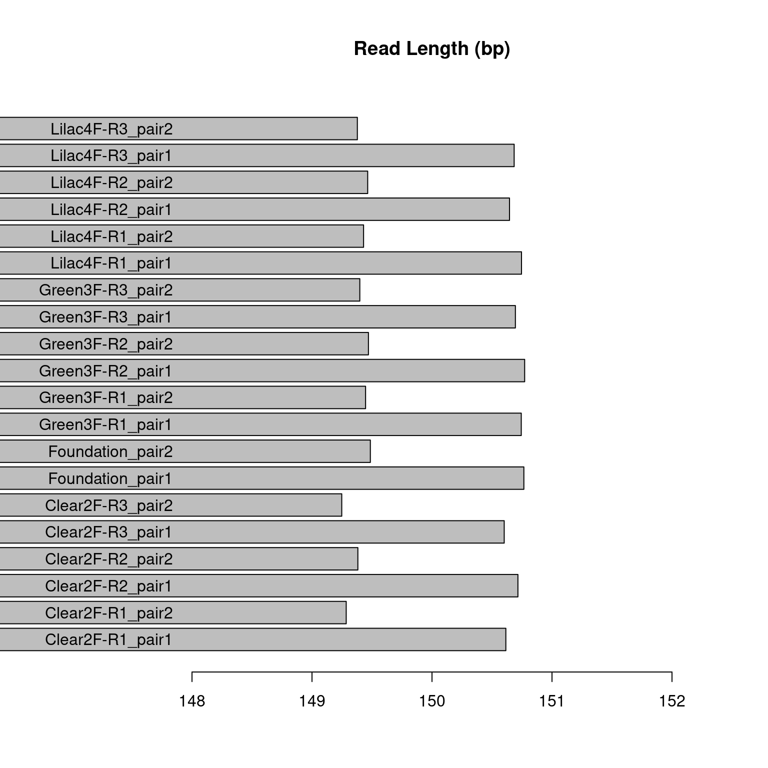 Figure displaying the mean read length in base pairs for each sample pair in the main study. The samples labeled “pair2” are the forward reads and the samples labeled “pair1” are the reverse reads.