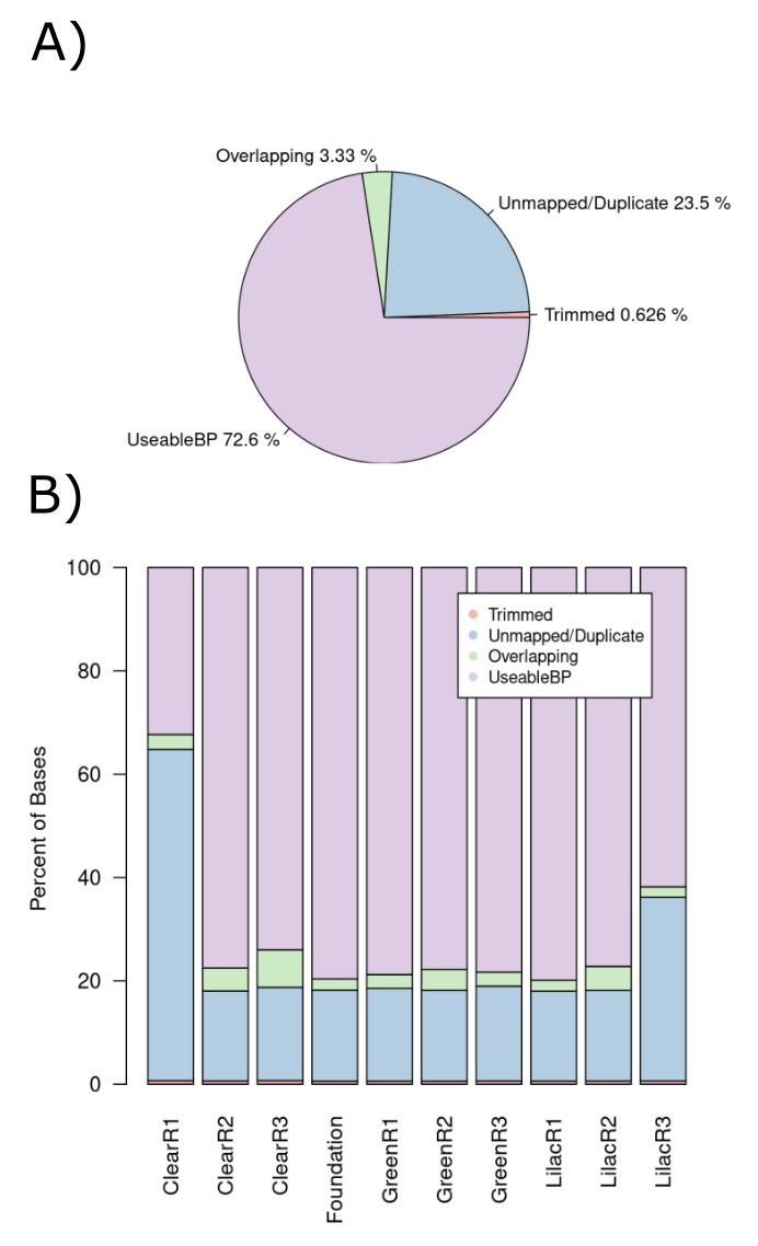 Percentage of total wasted bases at each data processing step. (A) A pie chart of all reads in the pilot study. (B) A stacked bar chart displaying the breakdown for each sample.