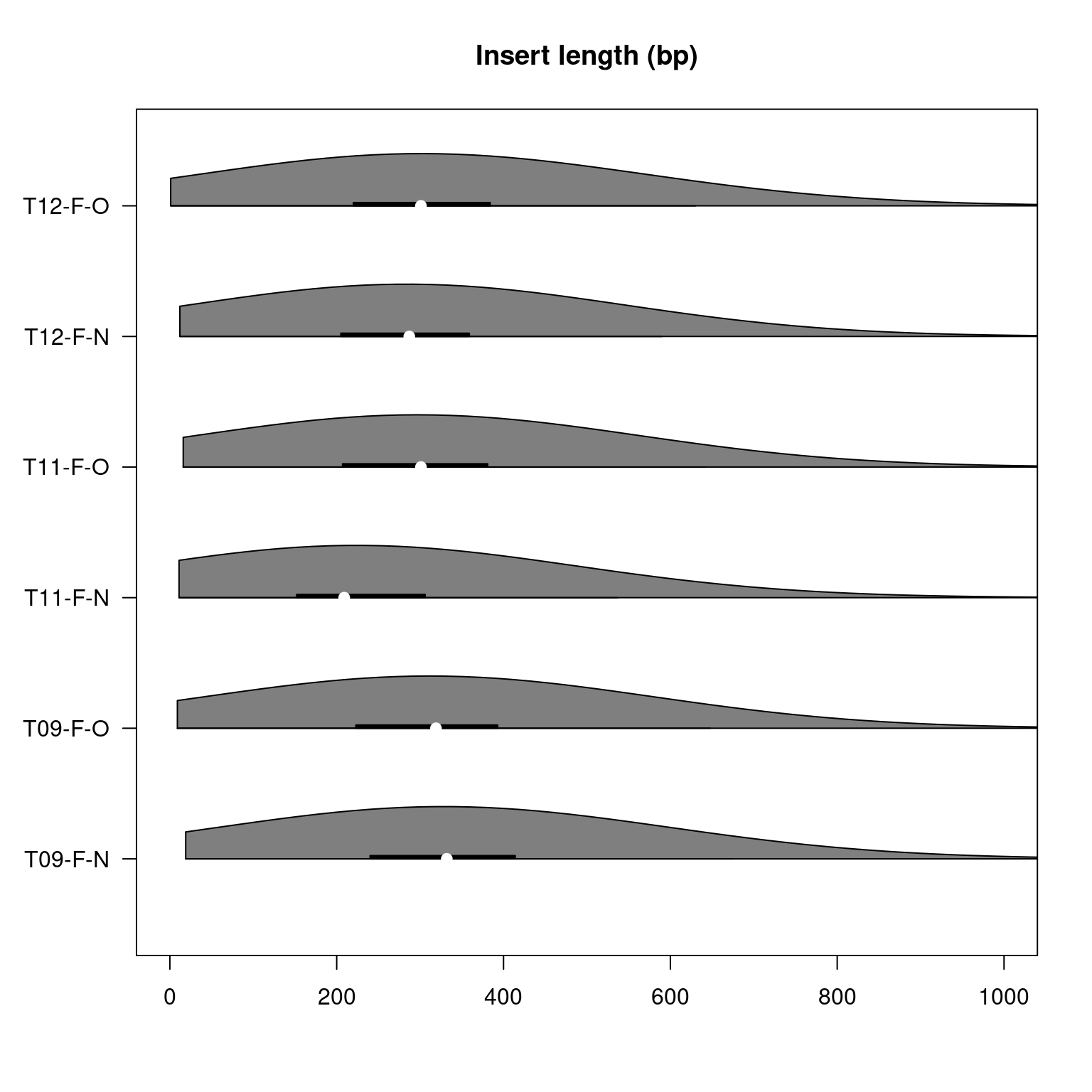 Violin plot displaying the insert lengths in base pairs within each sample of the pilot study. The ends of the black line under each violin indicate the interquartile range and the white indentation within the black line indicates the median.