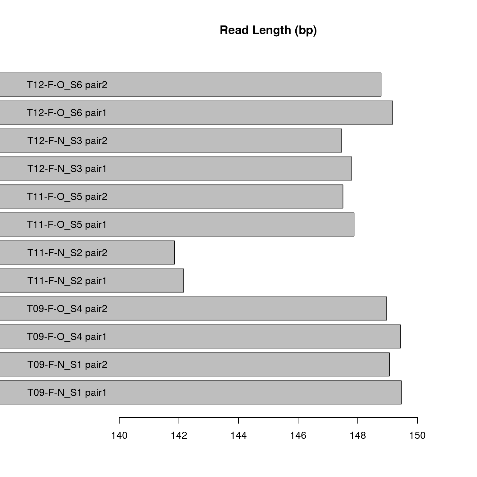Figure displaying the mean read length in base pairs for each sample pair in the pilot study. The samples labeled “pair2” are the forward reads and the samples labeled “pair1” are the reverse reads.