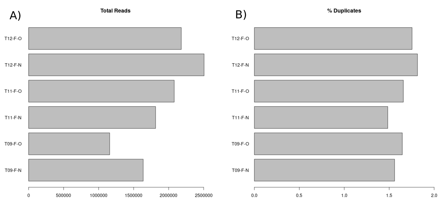 (A) Bart chart displaying the total number of reads for each sample. (B) Bar chart displaying the percentage of these reads which are duplicates for each sample.