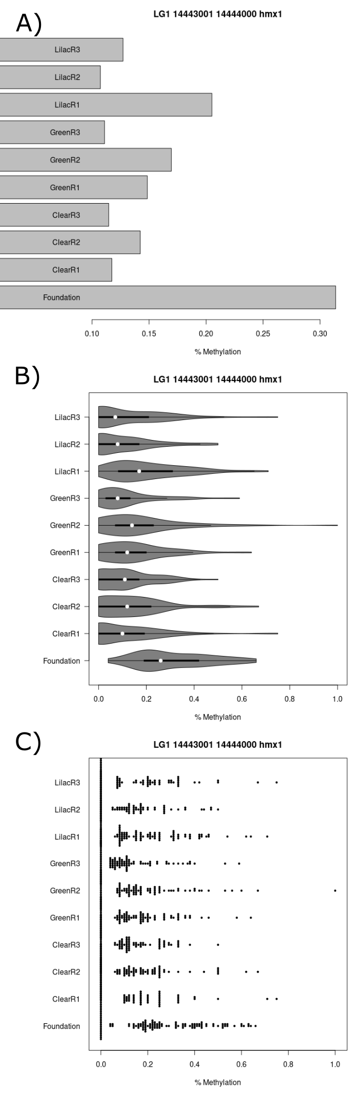 Series of charts displaying CpG methylation percentage for each sample at the tile which starts at the basepair 14443001 on chromosome 1 and is within the hmx1 gene promoter region. (A) Barchart (B)  Violin plot (C) Beeswarm plot.