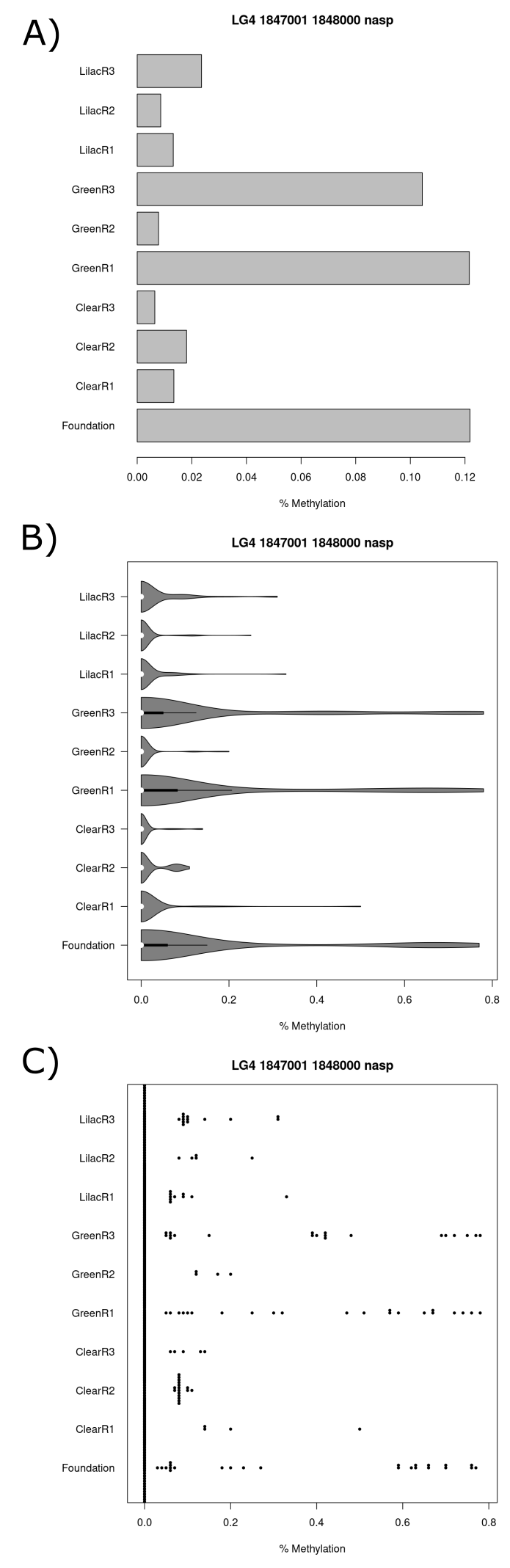 Series of charts displaying CpG methylation percentage for each sample at the tile which starts at the basepair 1847001 on chromosome 4 and is within the gpc5b and nasp gene promoter region. (A) Barchart (B)  Violin plot (C) Beeswarm plot.
