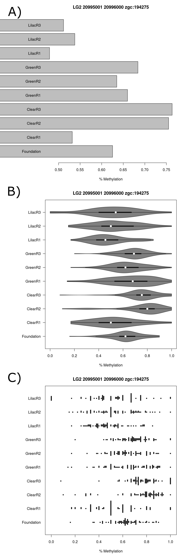 Series of charts displaying CpG methylation percentage for each sample at the tile which starts at the basepair 20995001 on chromosome 2 and is within the zgc:153964 or ptk6b gene promoter region. (A) Barchart (B)  Violin plot (C) Beeswarm plot.